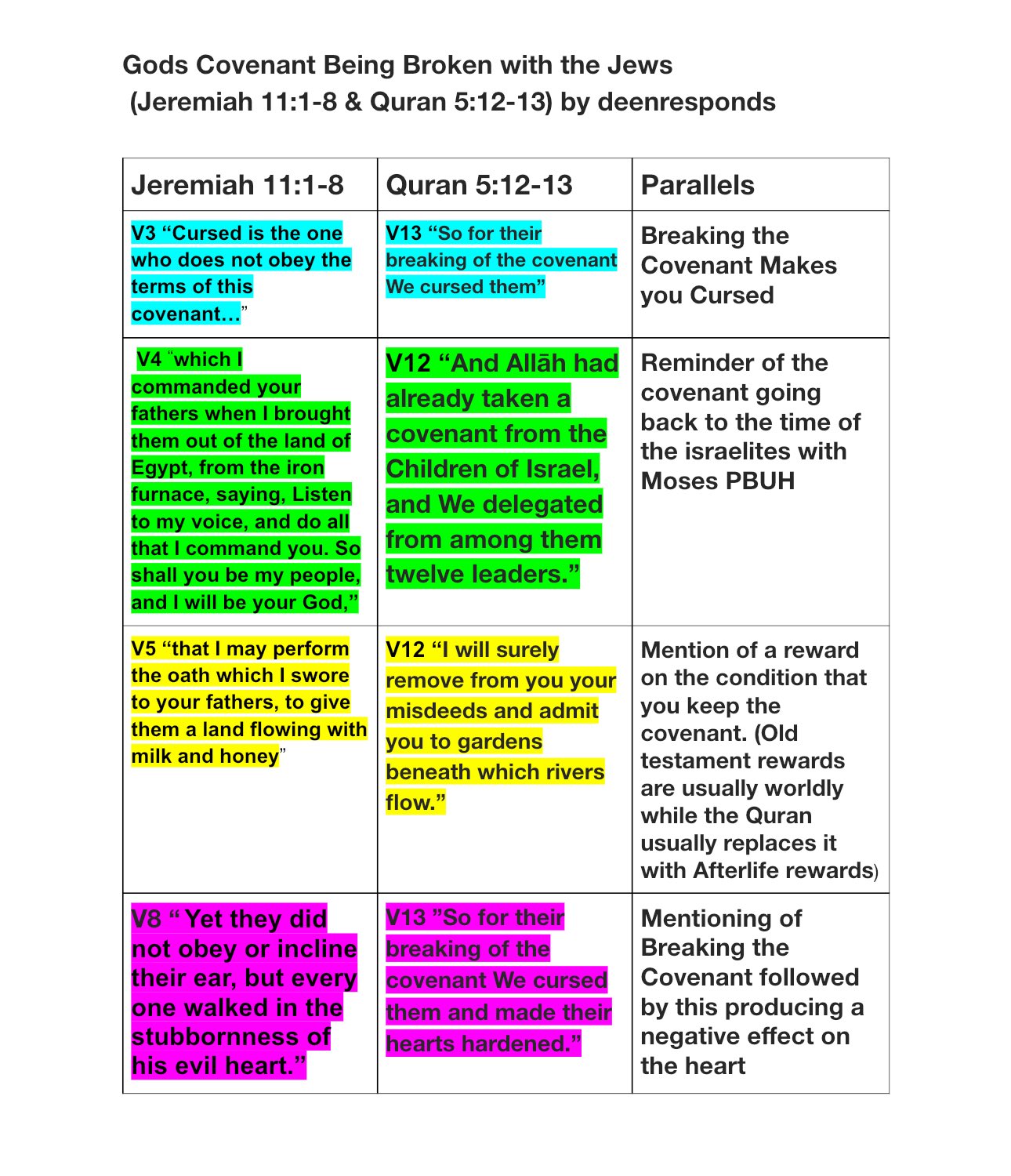 Jeremiah 11 and Quran 5 Covenant