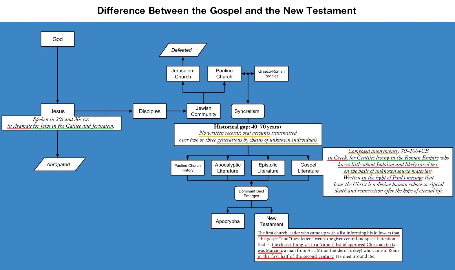 The Gospel vs The New Testament