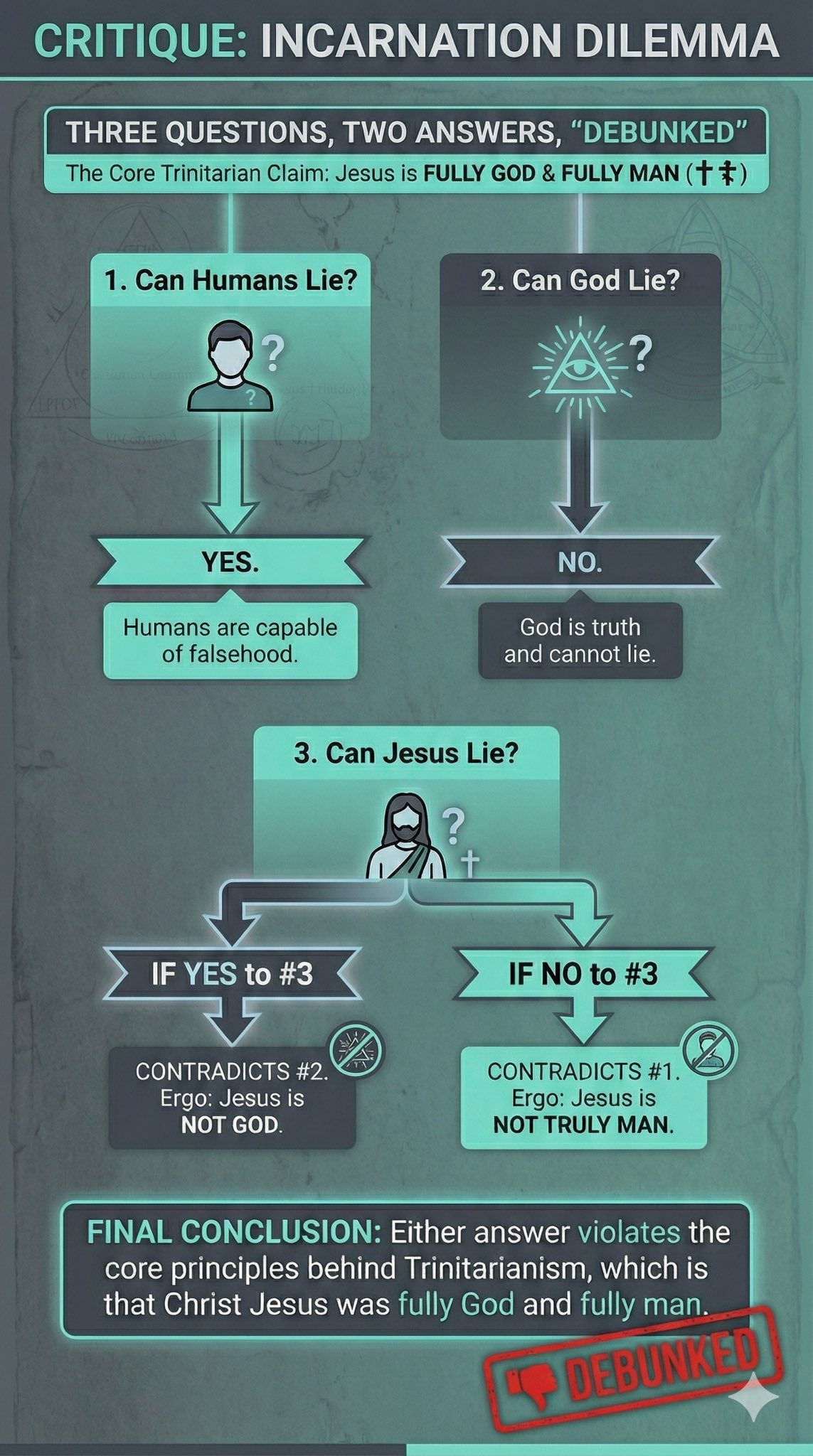 Incarnation Dilemma: Can Jesus Lie?