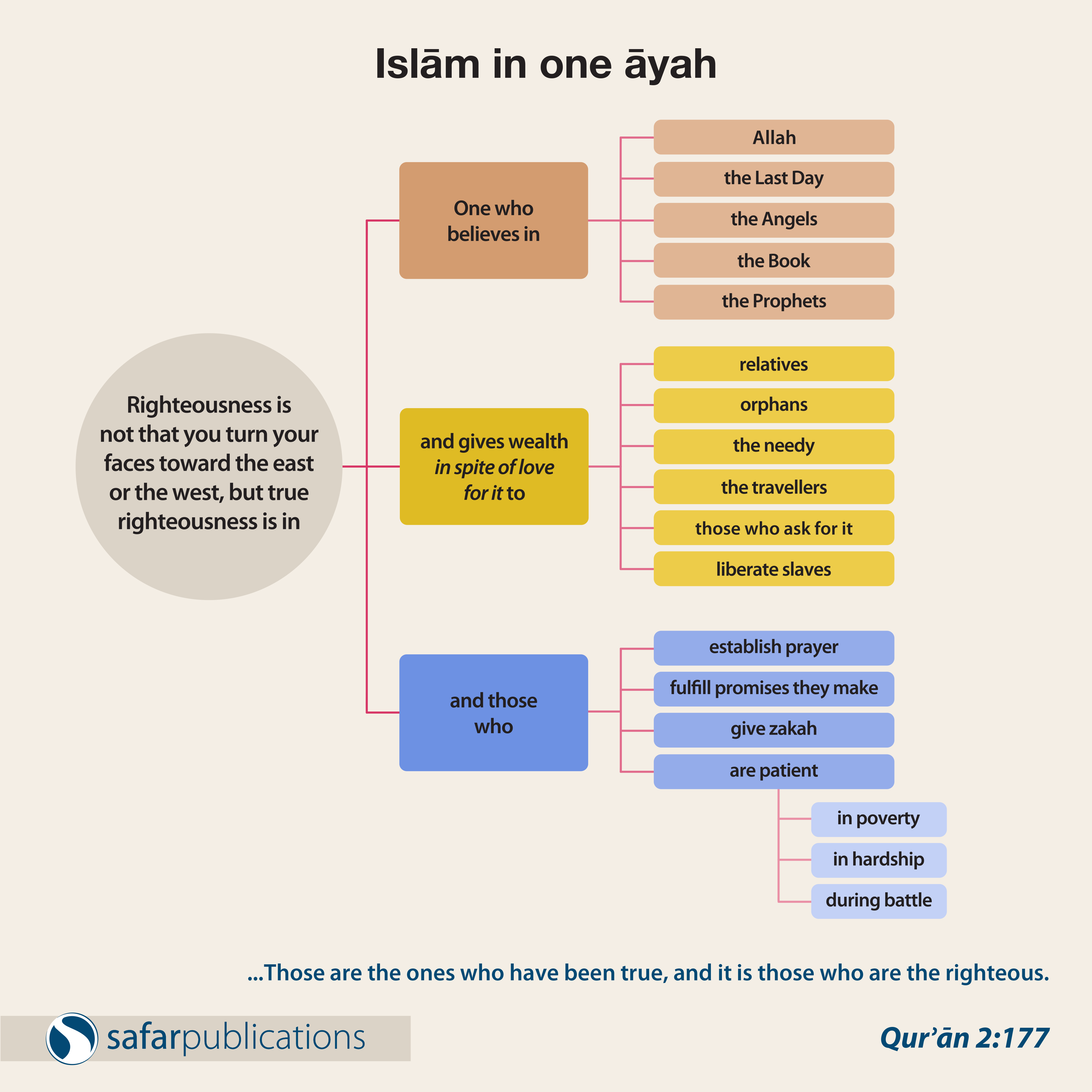 Islam In One Ayah