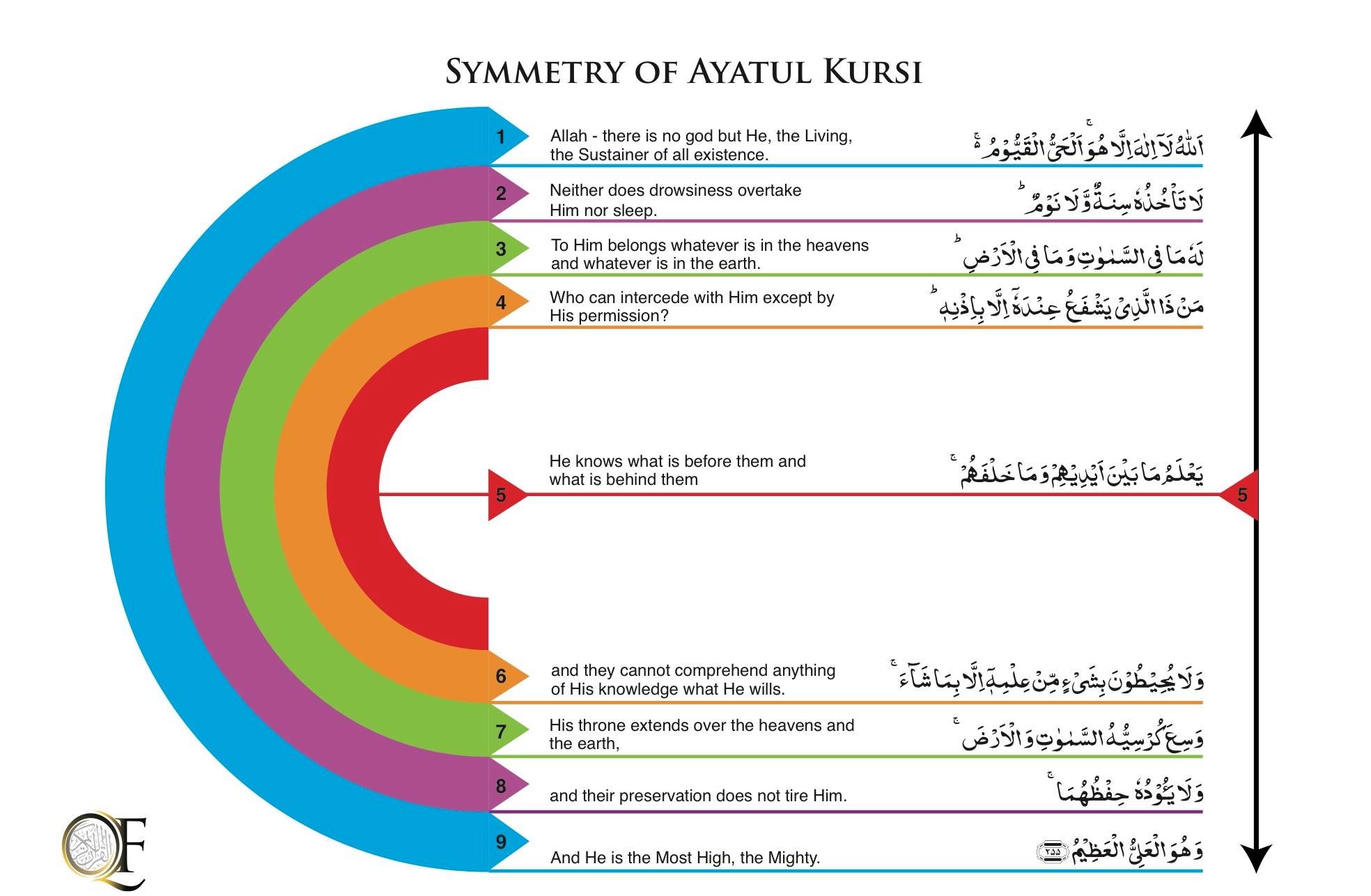 Symmetry Of Ayatul Kursi