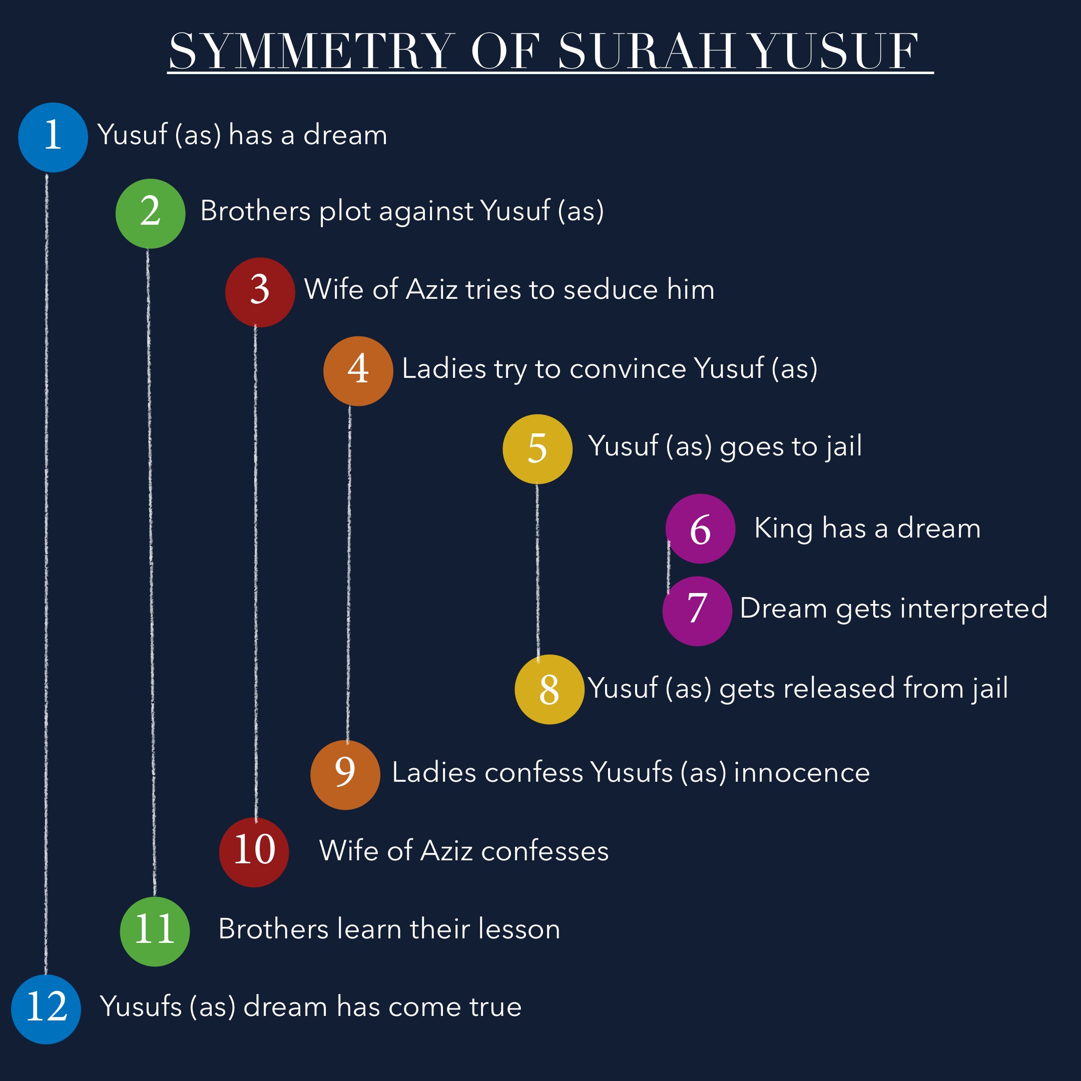 Symmetry Of Surah Yusuf