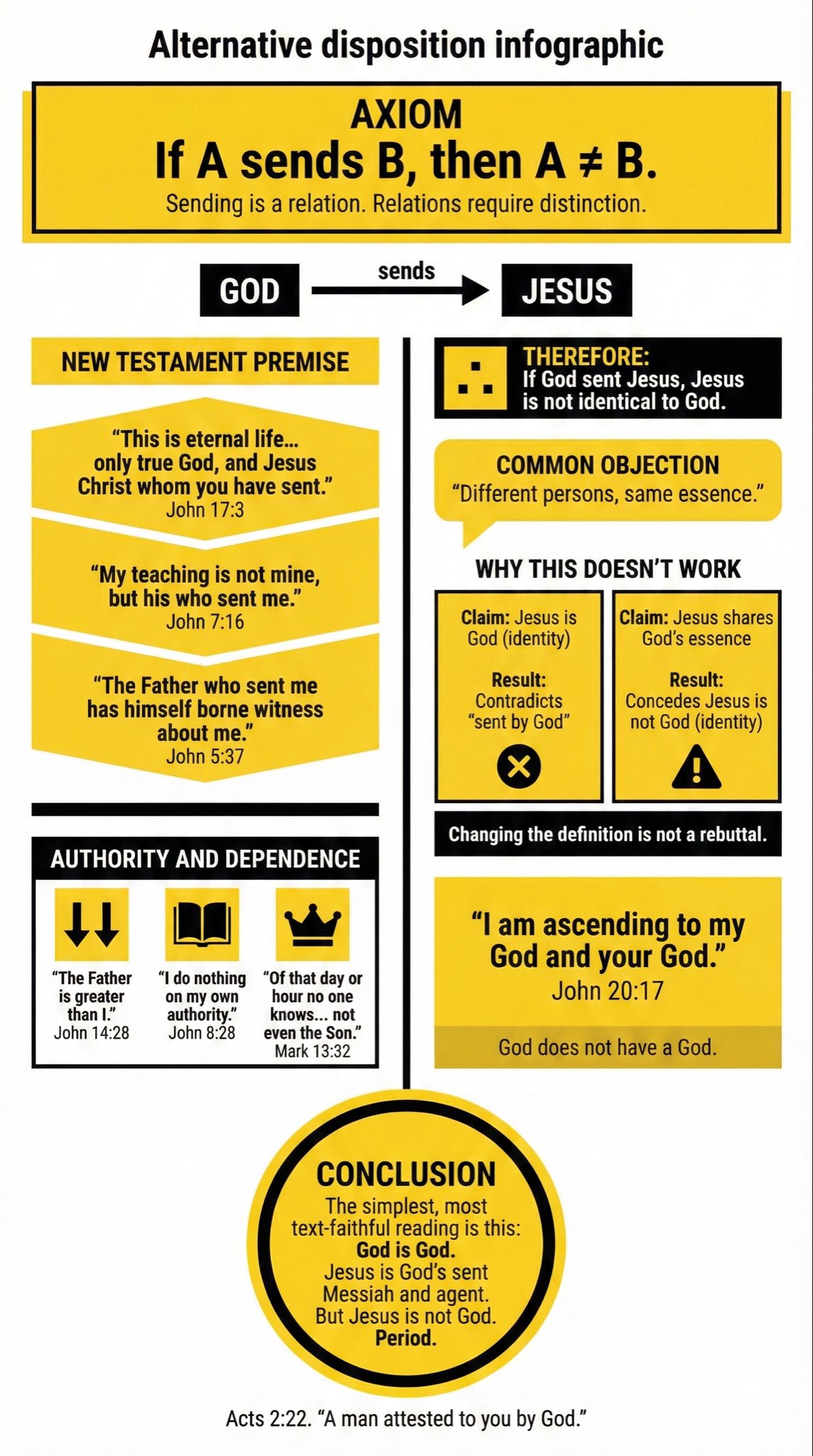 If God Sent Jesus, Jesus Is Not Identical to God